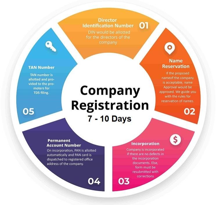 Private Limited Company Registration